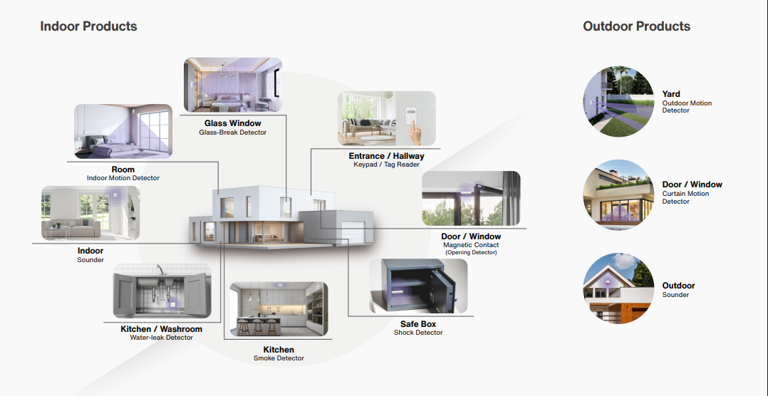 Residential alarm coverage diagram showing indoor and outdoor detector locations