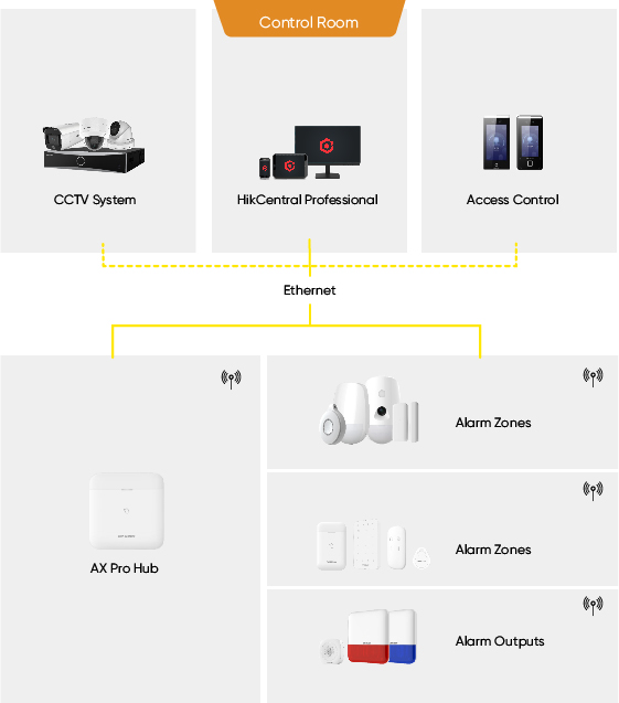 Integrated CCTV, access control and intrusion alarm platform diagram